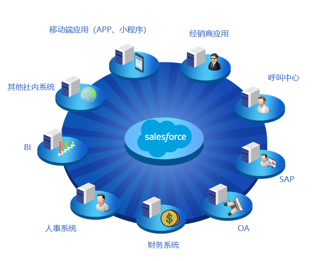 以Salesforce为中心